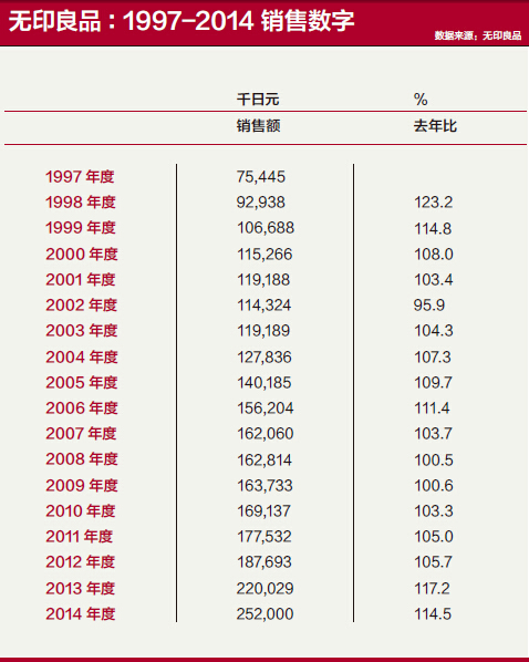 无印良品：1997-2014 销售数字