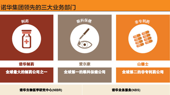 诺华集团领先的三大业务部门-xiao