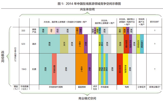 图1：2014-年中国在线旅游领域竞争空间示意图xiao