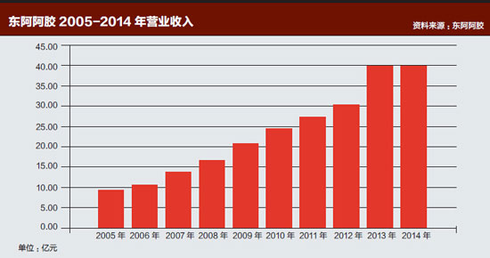 东阿阿胶2005-2014-年营业收入-小